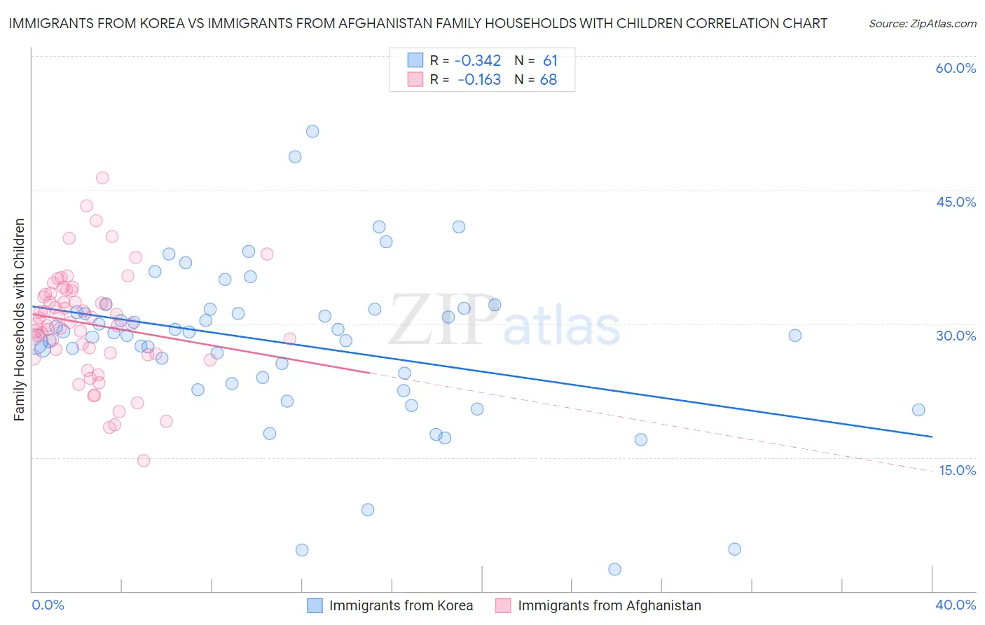 Immigrants from Korea vs Immigrants from Afghanistan Family Households with Children