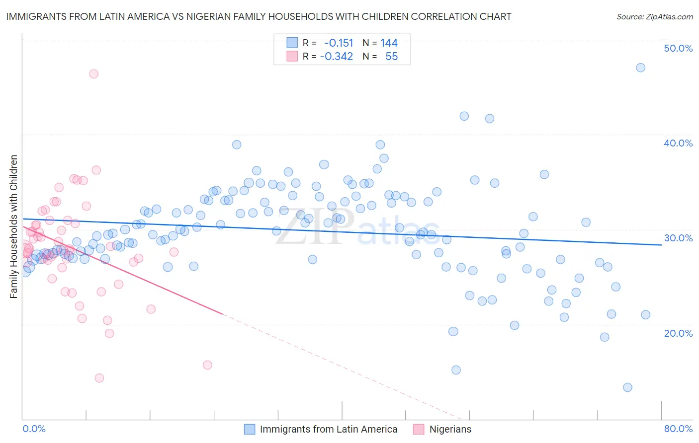 Immigrants from Latin America vs Nigerian Family Households with Children