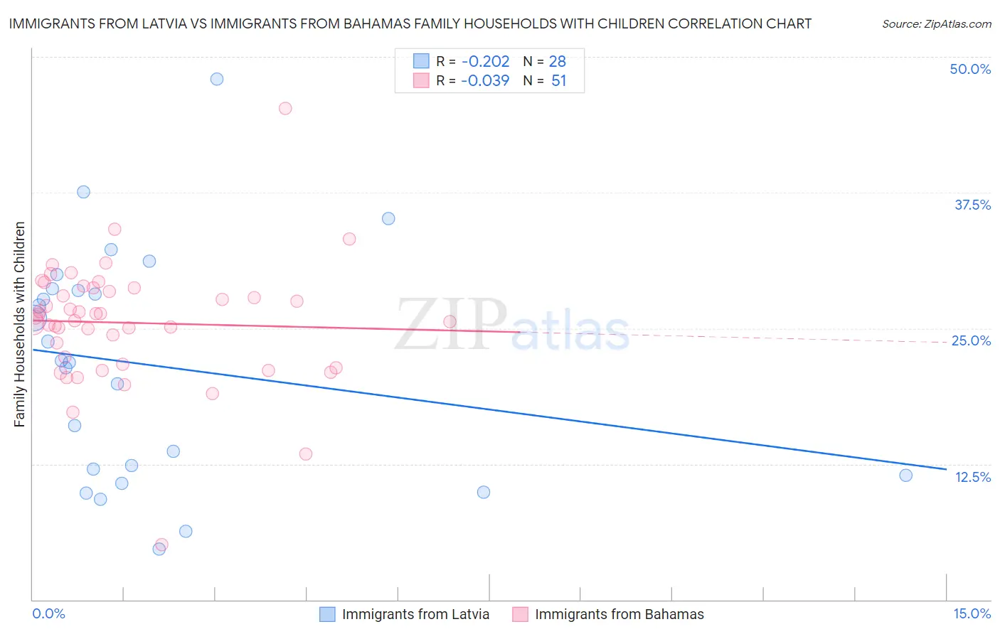 Immigrants from Latvia vs Immigrants from Bahamas Family Households with Children