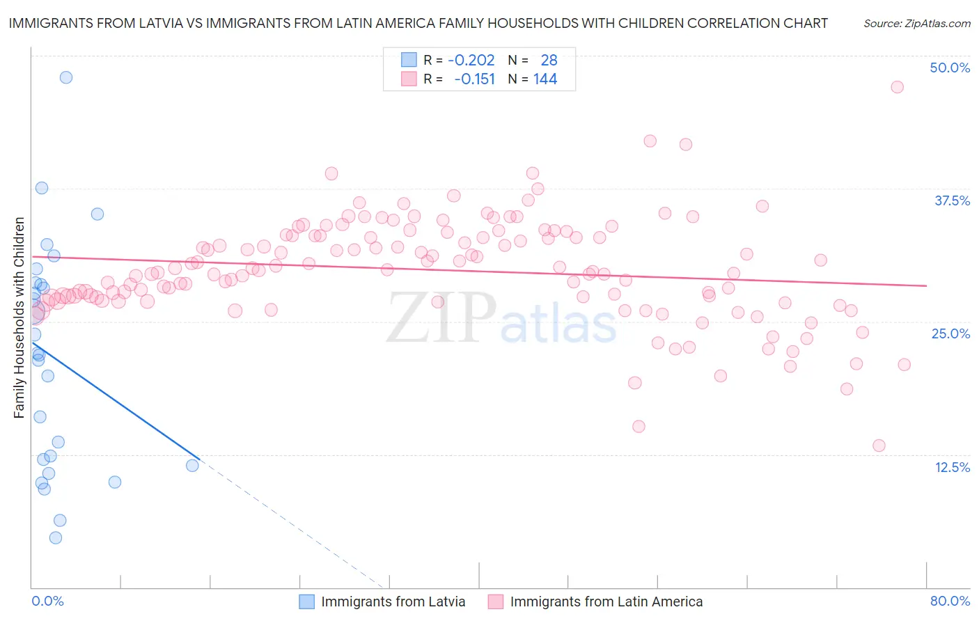 Immigrants from Latvia vs Immigrants from Latin America Family Households with Children