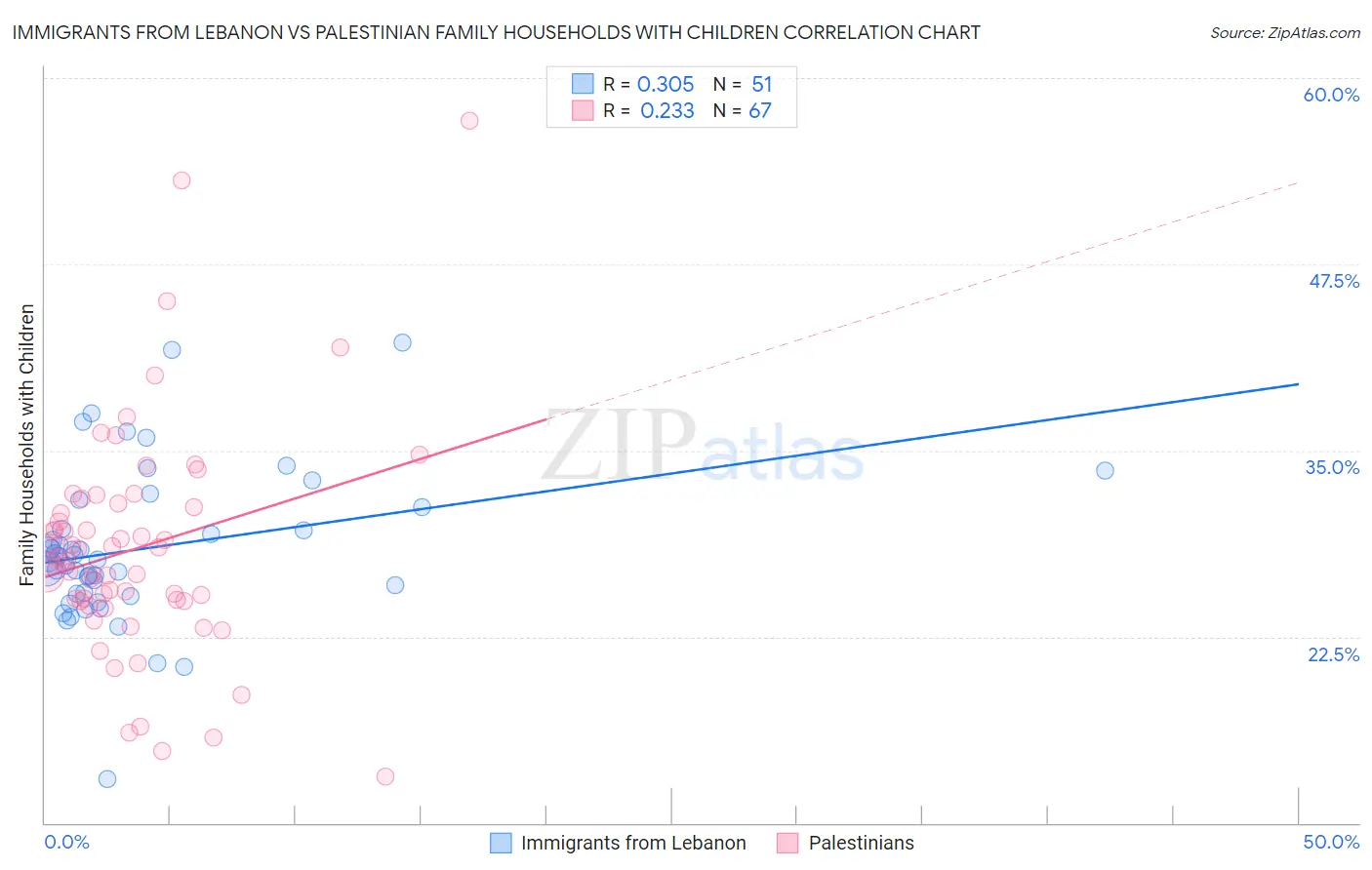 Immigrants from Lebanon vs Palestinian Family Households with Children