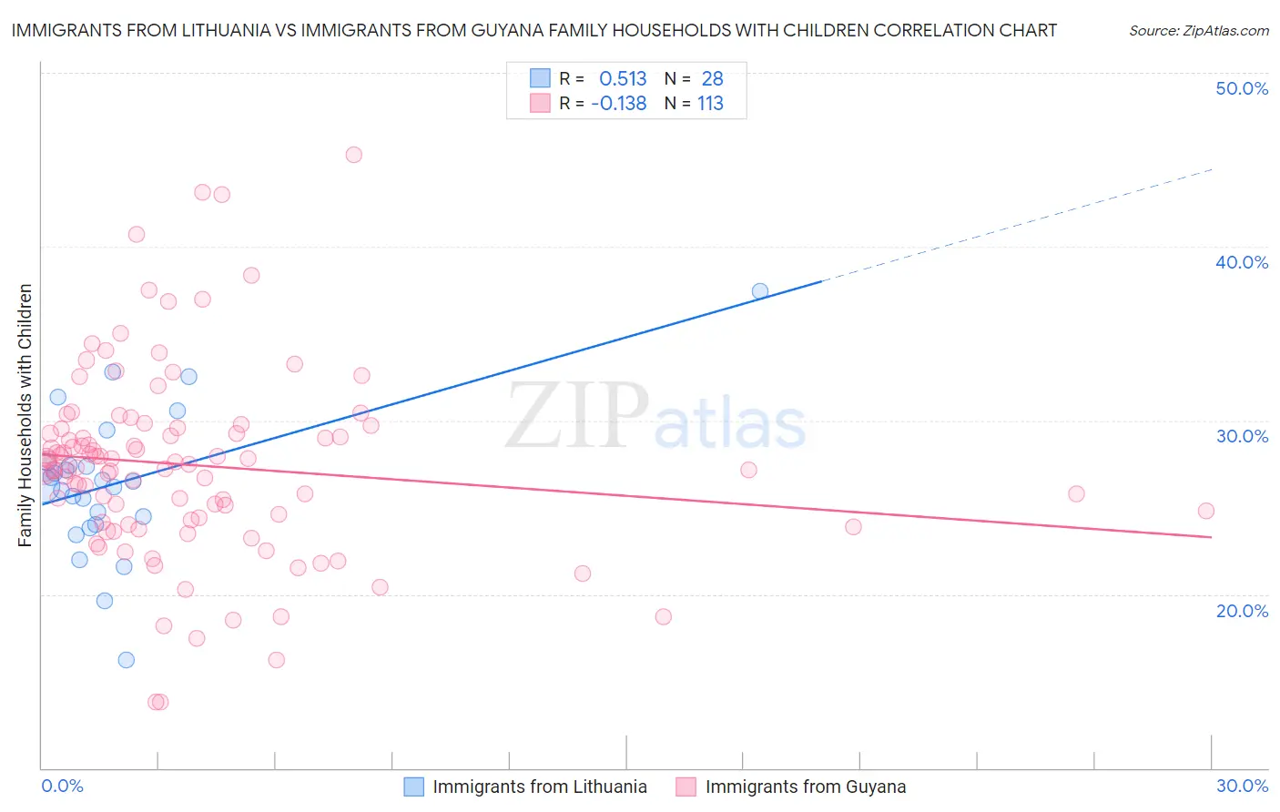 Immigrants from Lithuania vs Immigrants from Guyana Family Households with Children