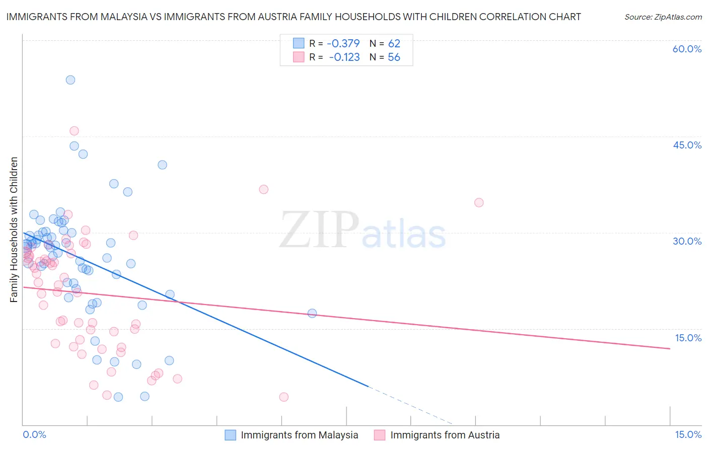 Immigrants from Malaysia vs Immigrants from Austria Family Households with Children