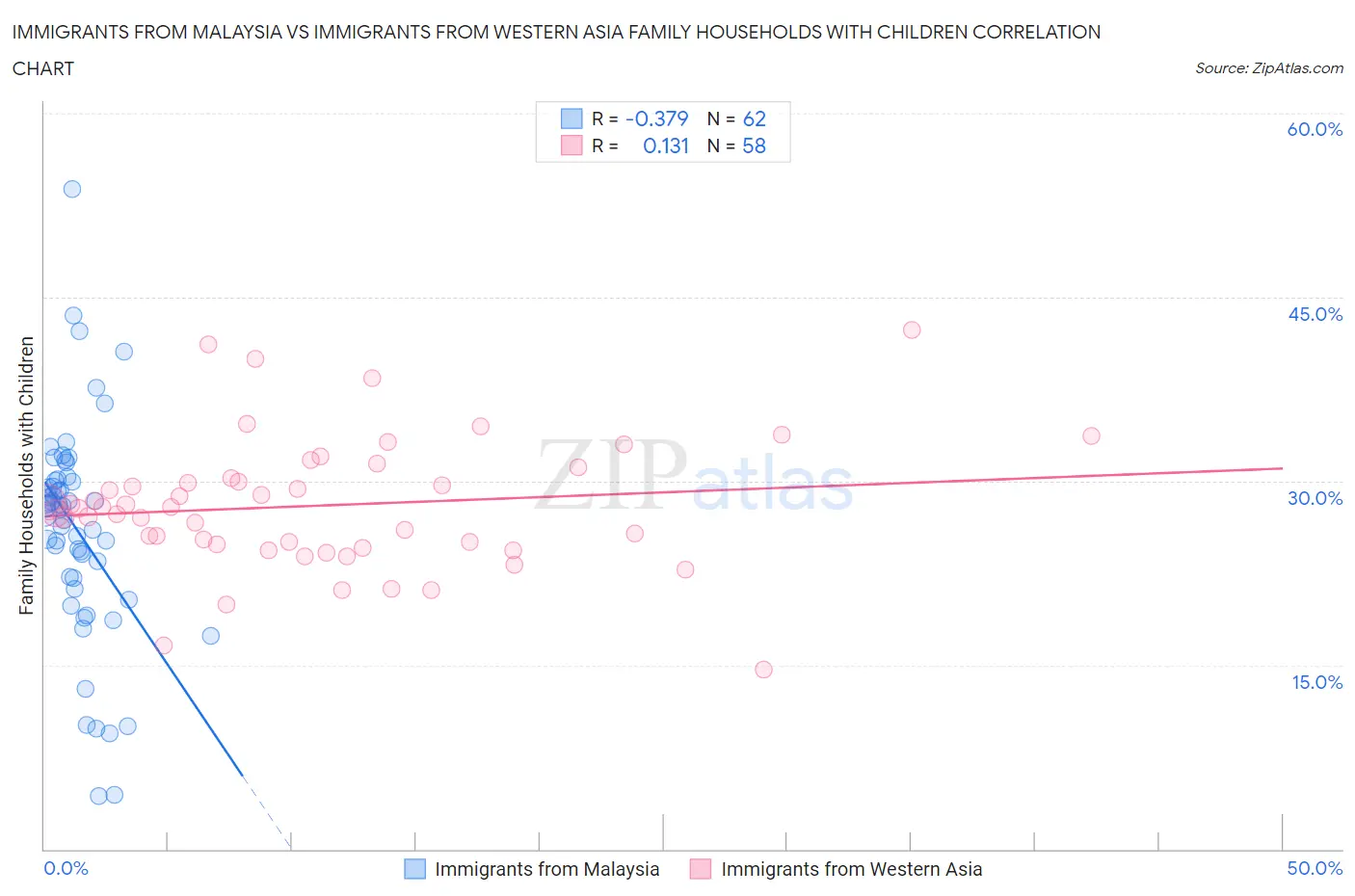 Immigrants from Malaysia vs Immigrants from Western Asia Family Households with Children