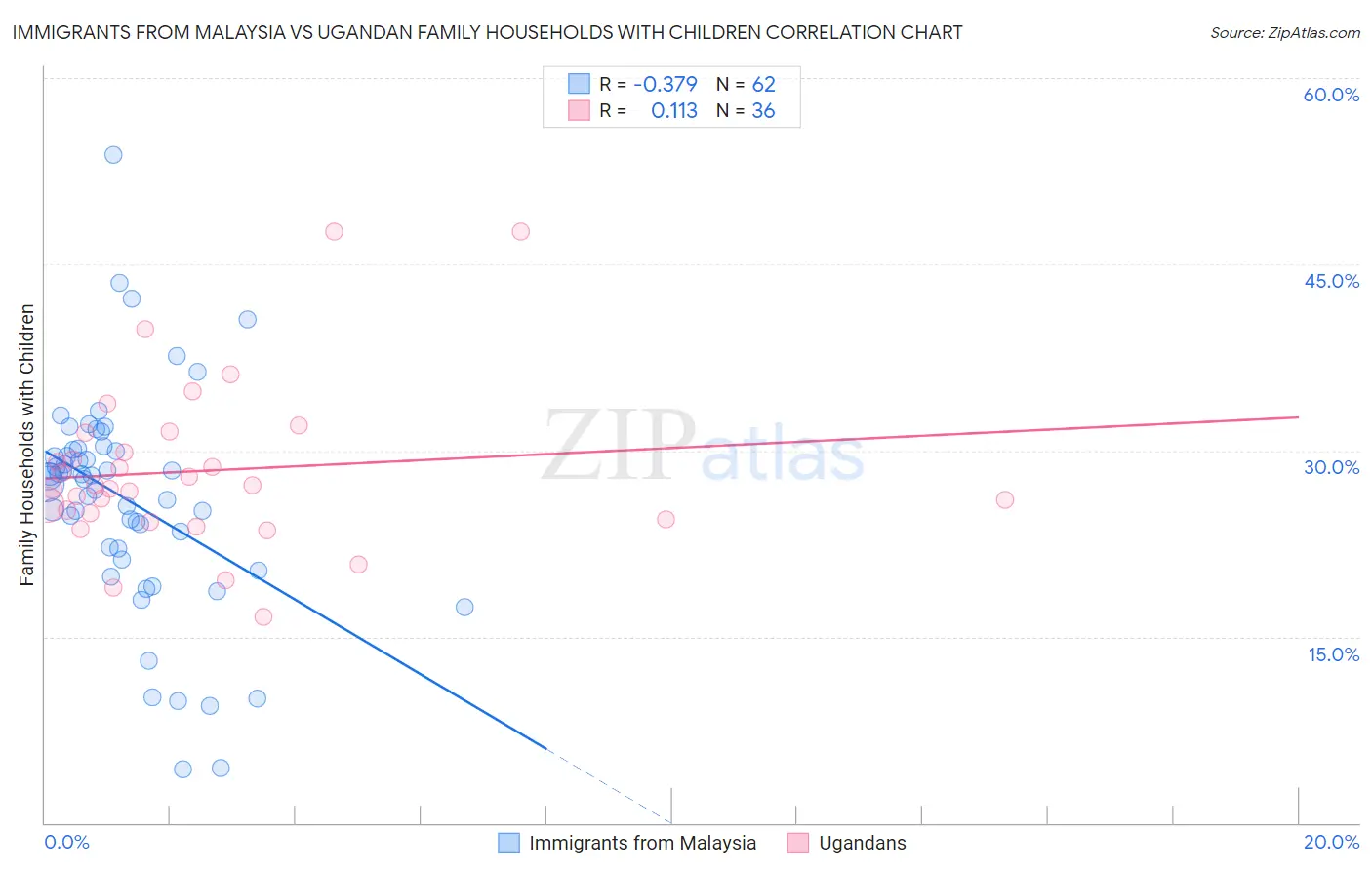 Immigrants from Malaysia vs Ugandan Family Households with Children