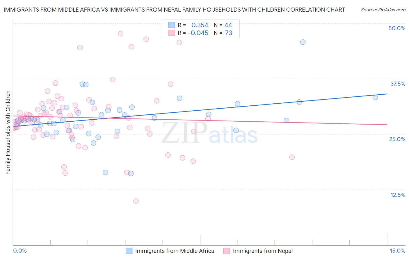 Immigrants from Middle Africa vs Immigrants from Nepal Family Households with Children