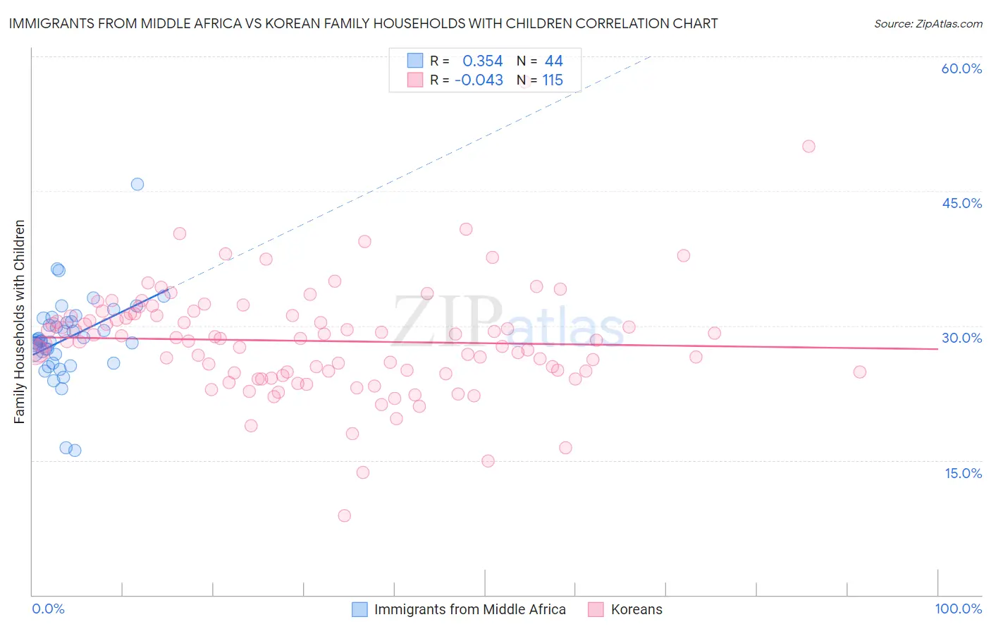 Immigrants from Middle Africa vs Korean Family Households with Children