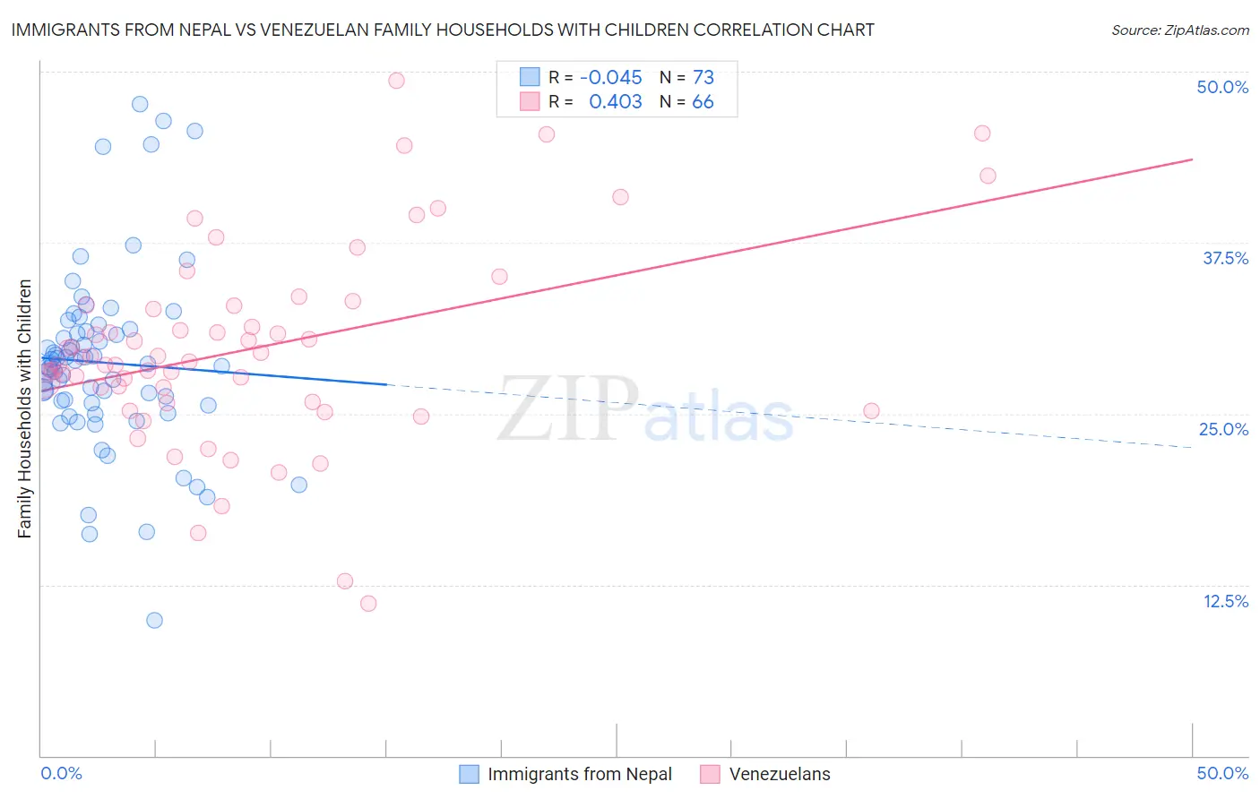 Immigrants from Nepal vs Venezuelan Family Households with Children