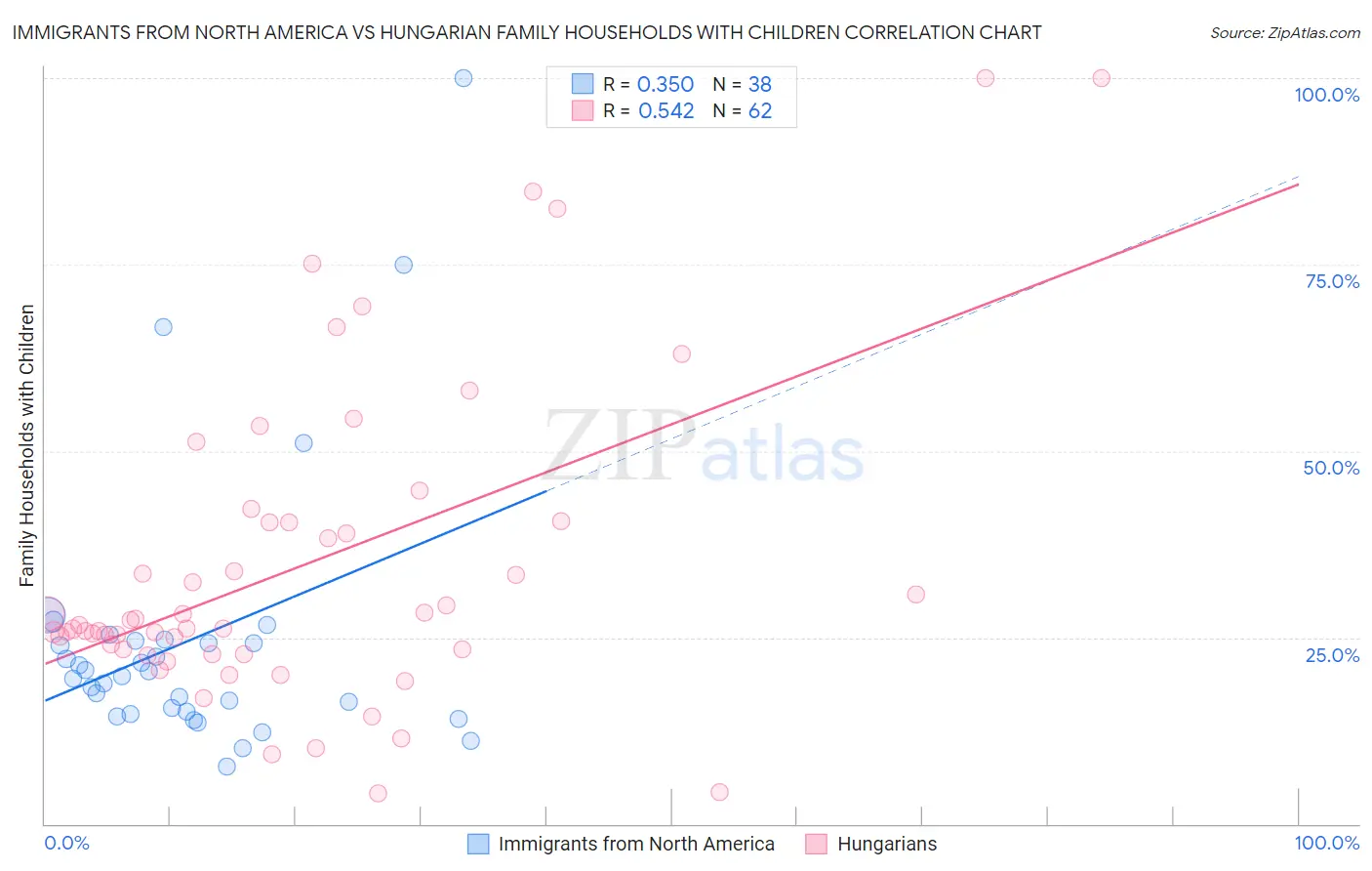 Immigrants from North America vs Hungarian Family Households with Children