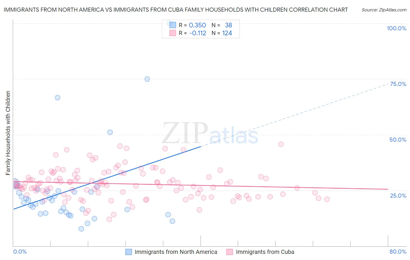 Immigrants from North America vs Immigrants from Cuba Family Households with Children