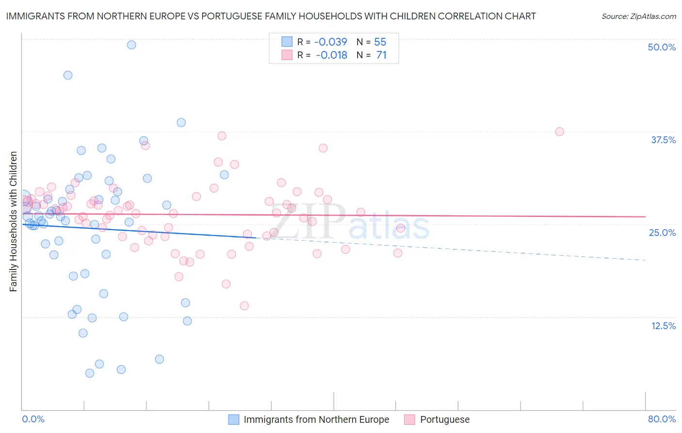 Immigrants from Northern Europe vs Portuguese Family Households with Children