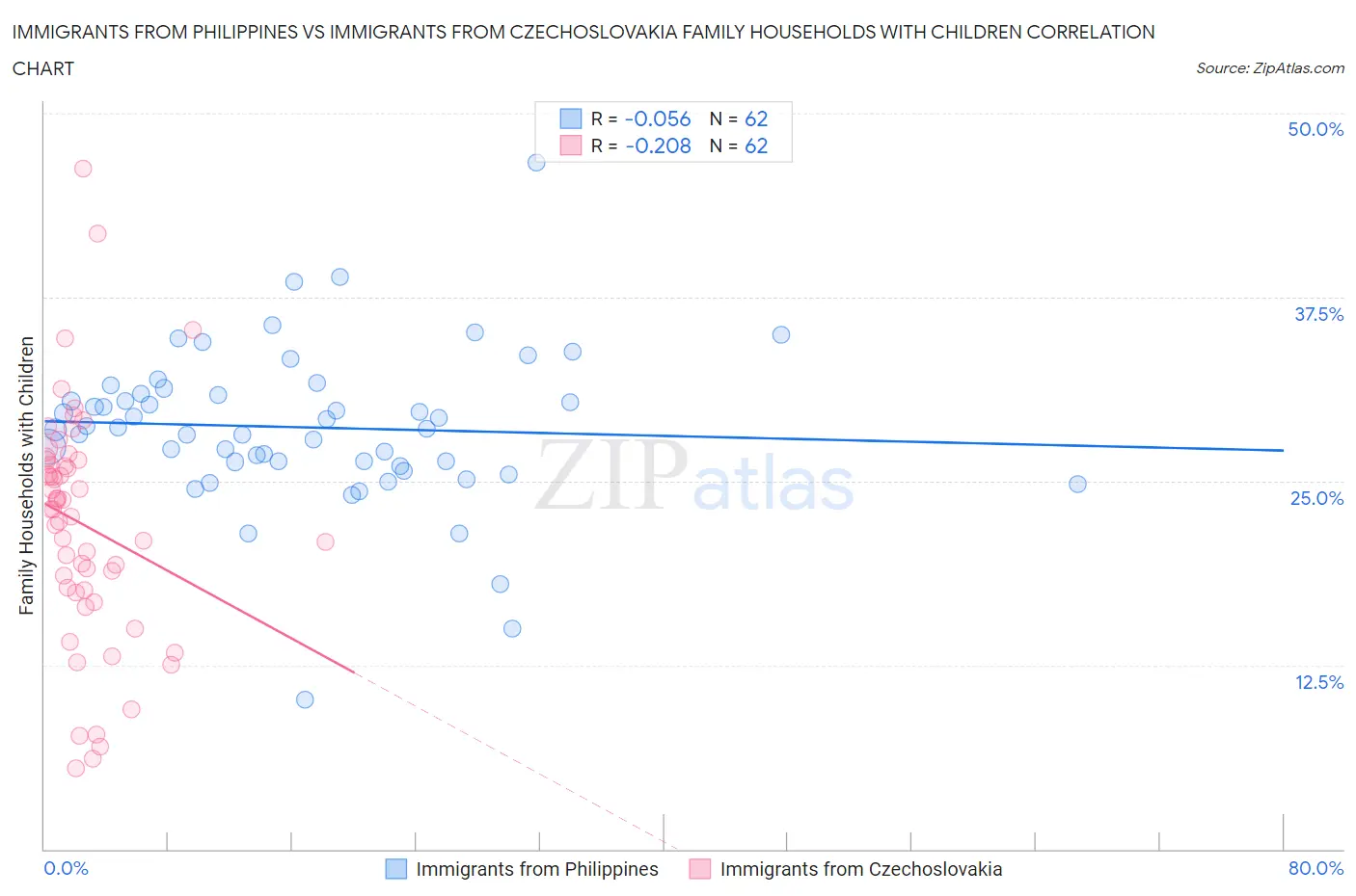 Immigrants from Philippines vs Immigrants from Czechoslovakia Family Households with Children