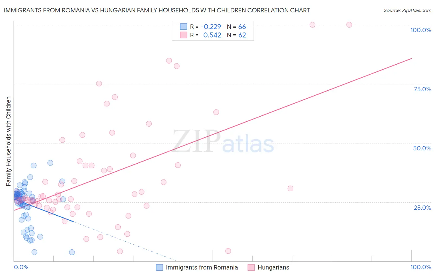 Immigrants from Romania vs Hungarian Family Households with Children