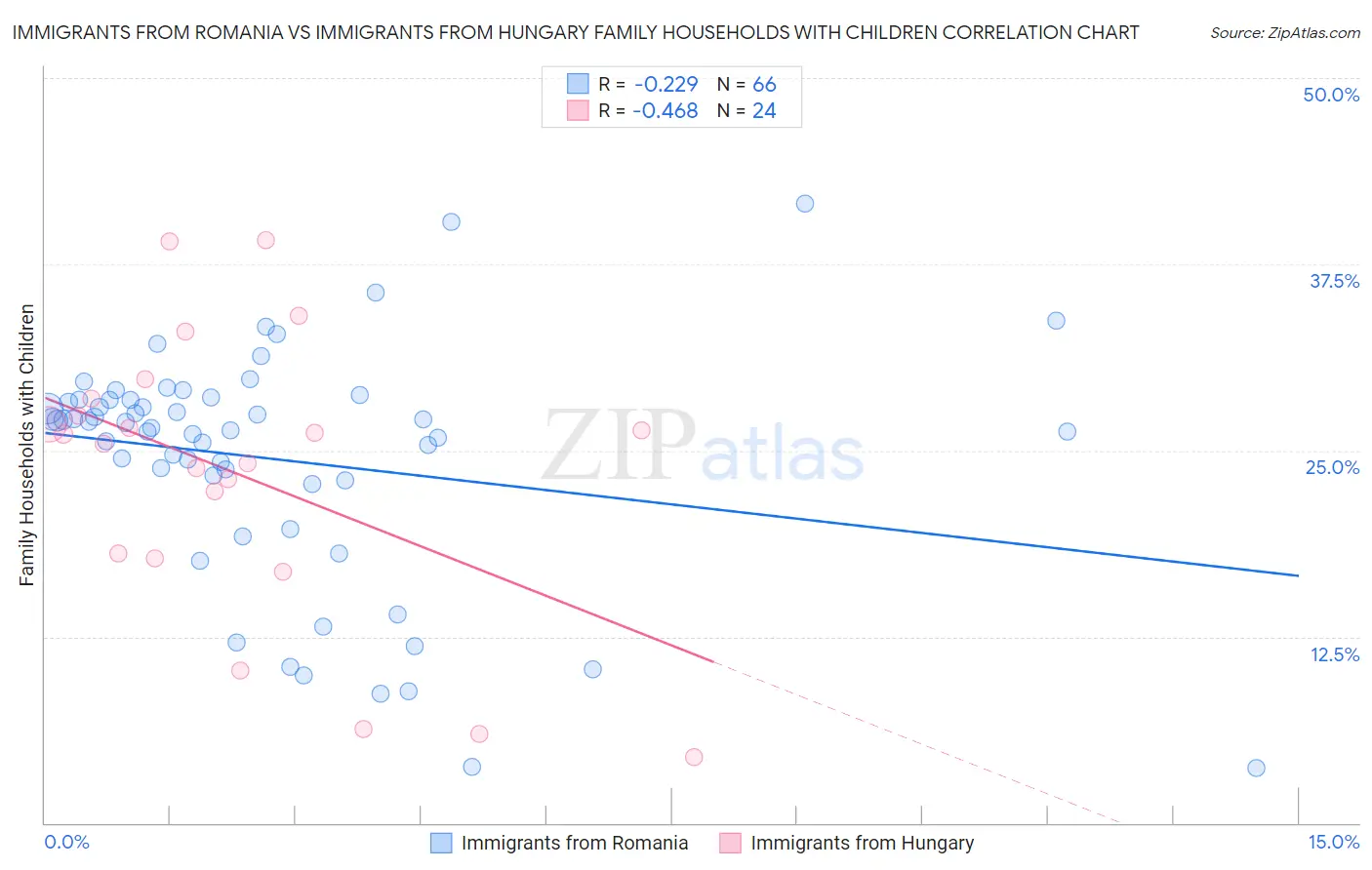 Immigrants from Romania vs Immigrants from Hungary Family Households with Children