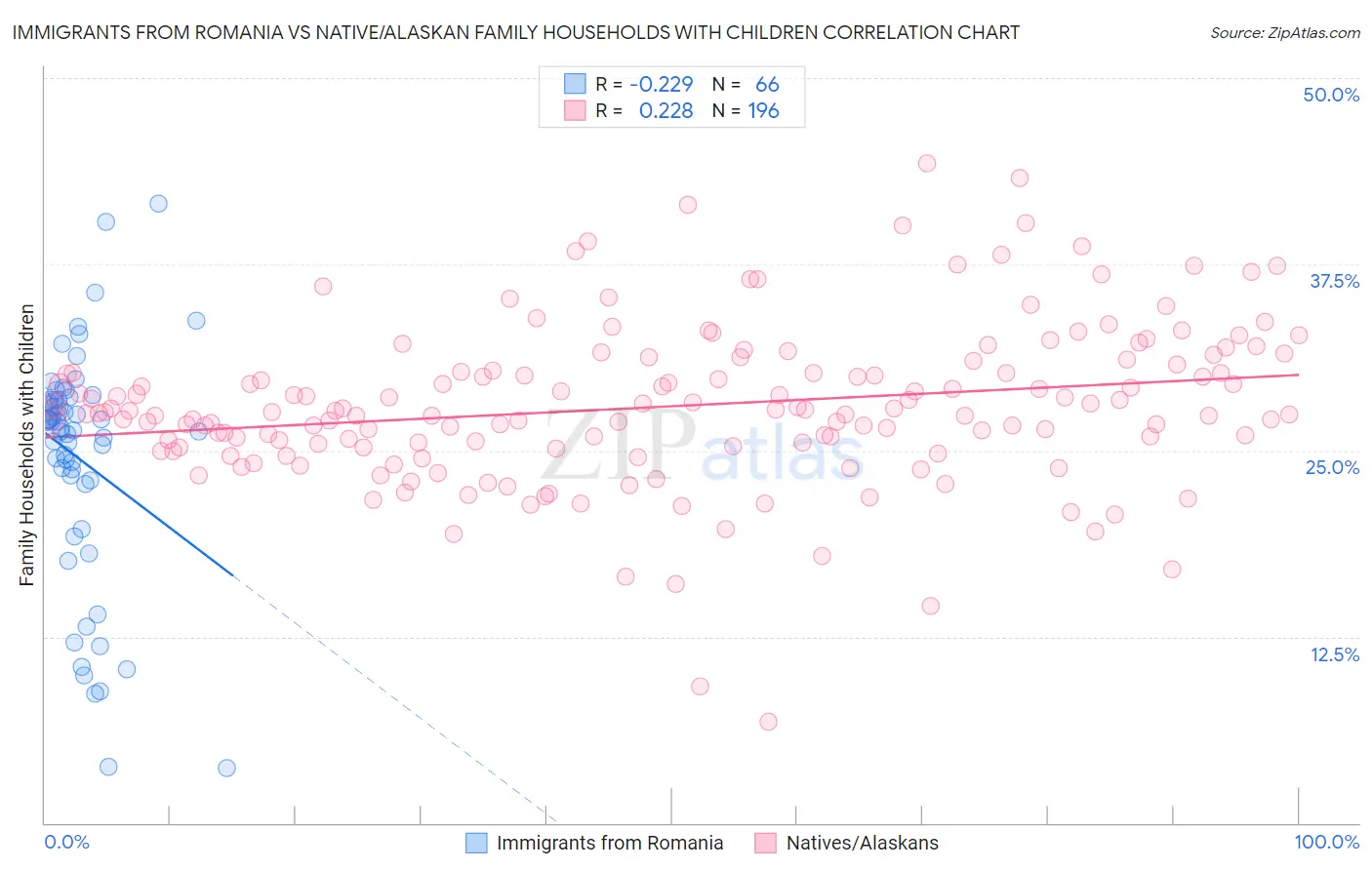 Immigrants from Romania vs Native/Alaskan Family Households with Children