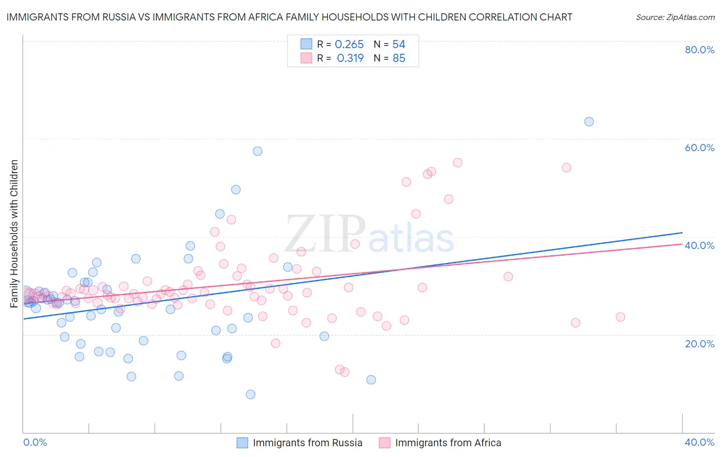 Immigrants from Russia vs Immigrants from Africa Family Households with Children