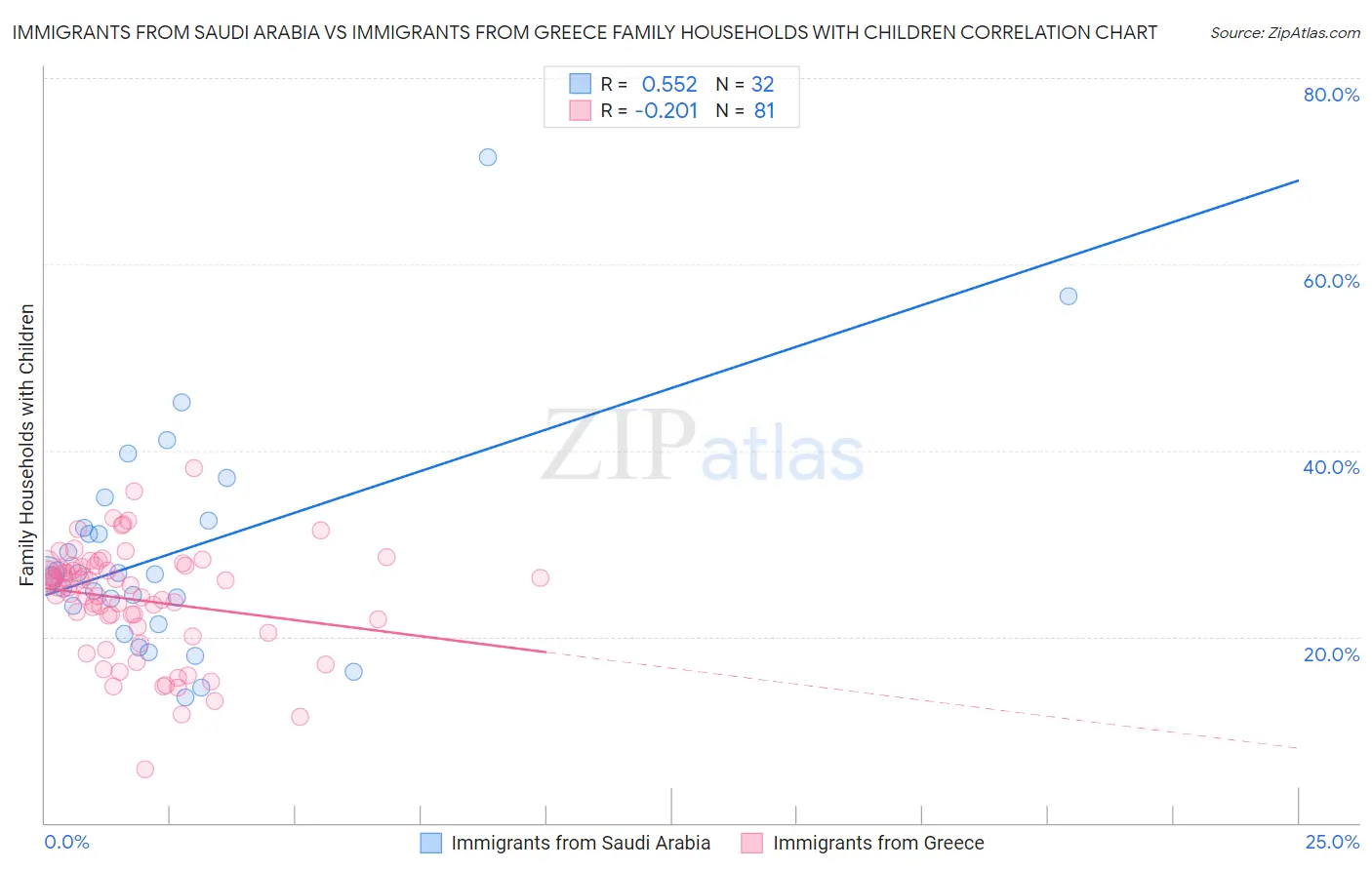 Immigrants from Saudi Arabia vs Immigrants from Greece Family Households with Children