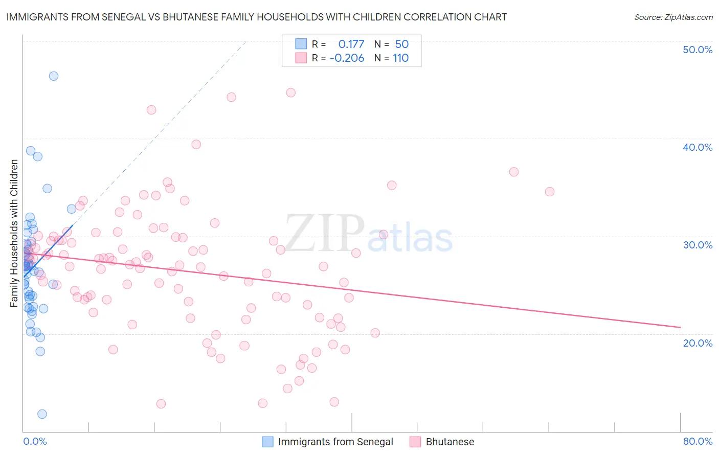 Immigrants from Senegal vs Bhutanese Family Households with Children