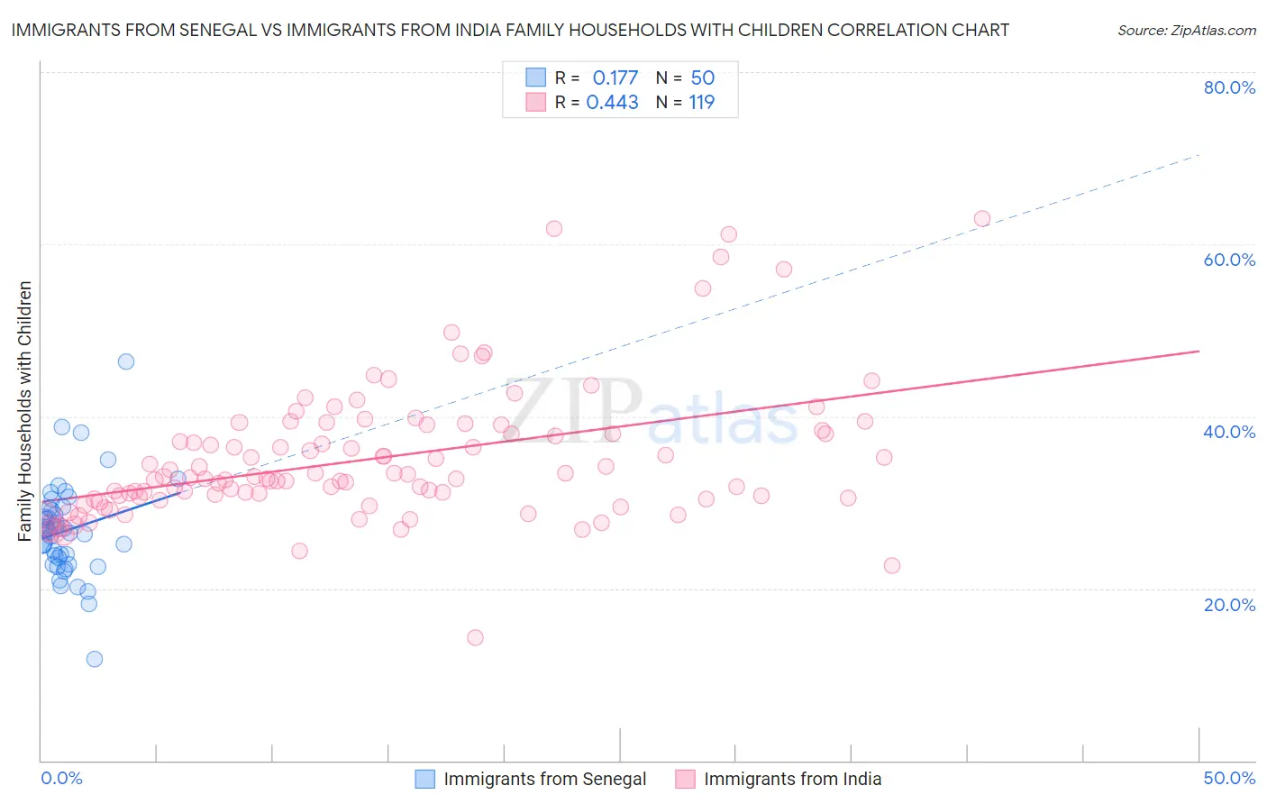 Immigrants from Senegal vs Immigrants from India Family Households with Children