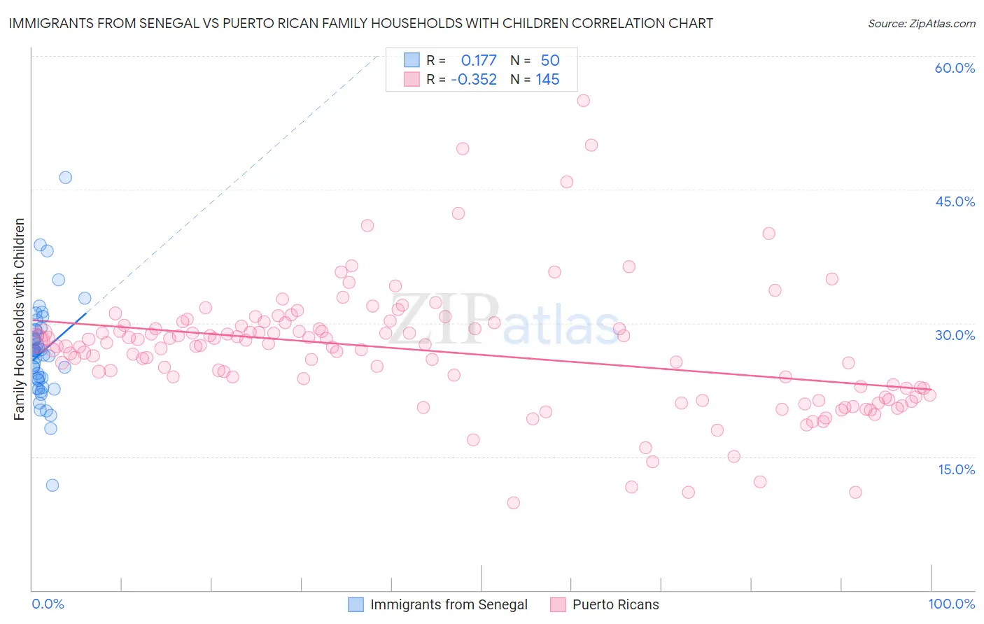 Immigrants from Senegal vs Puerto Rican Family Households with Children