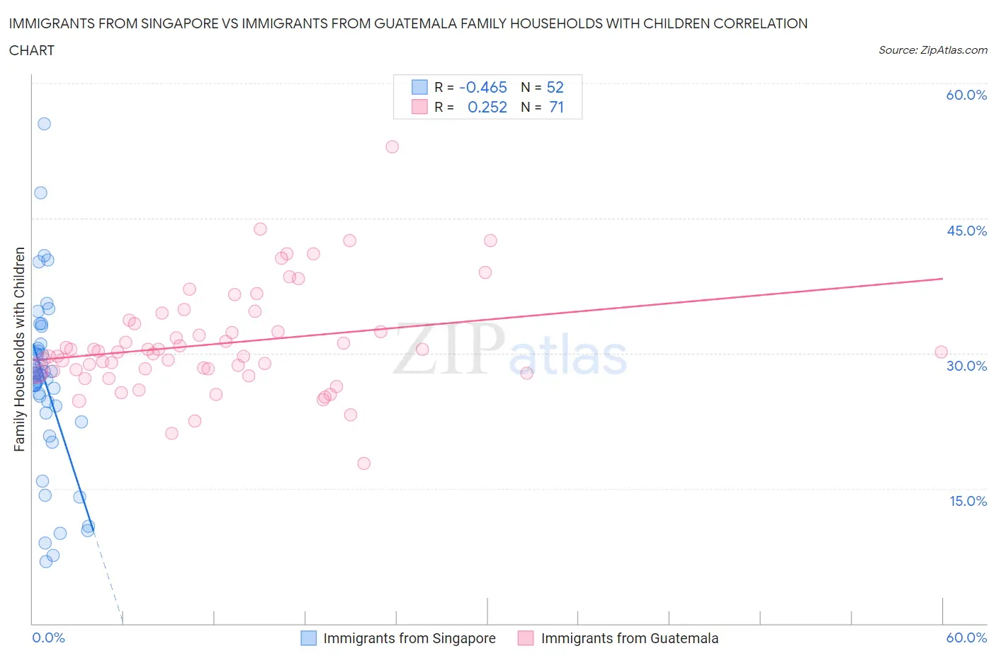 Immigrants from Singapore vs Immigrants from Guatemala Family Households with Children