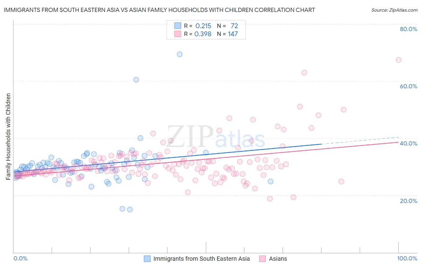 Immigrants from South Eastern Asia vs Asian Family Households with Children