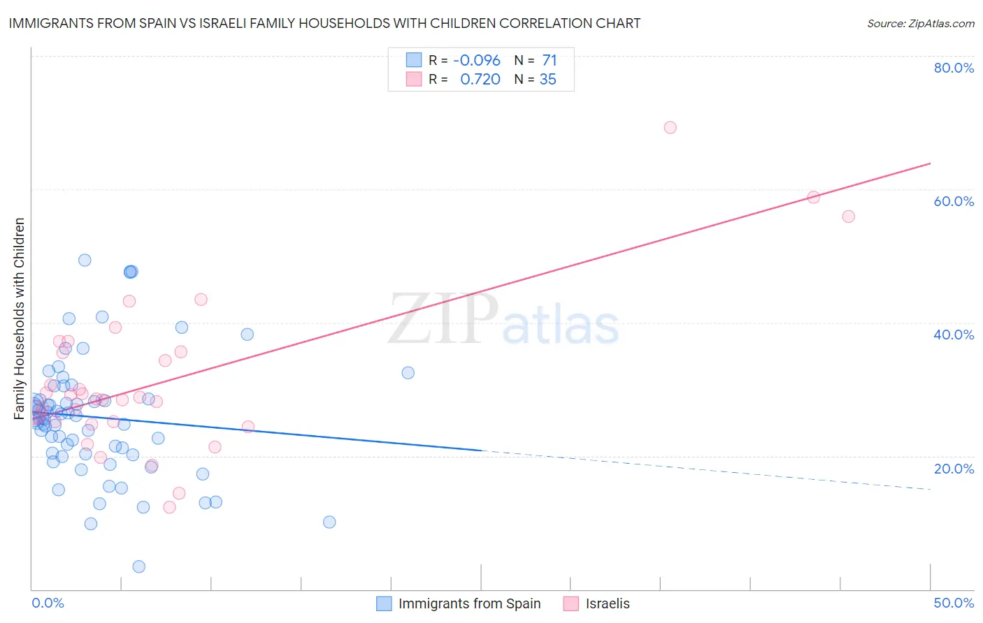 Immigrants from Spain vs Israeli Family Households with Children