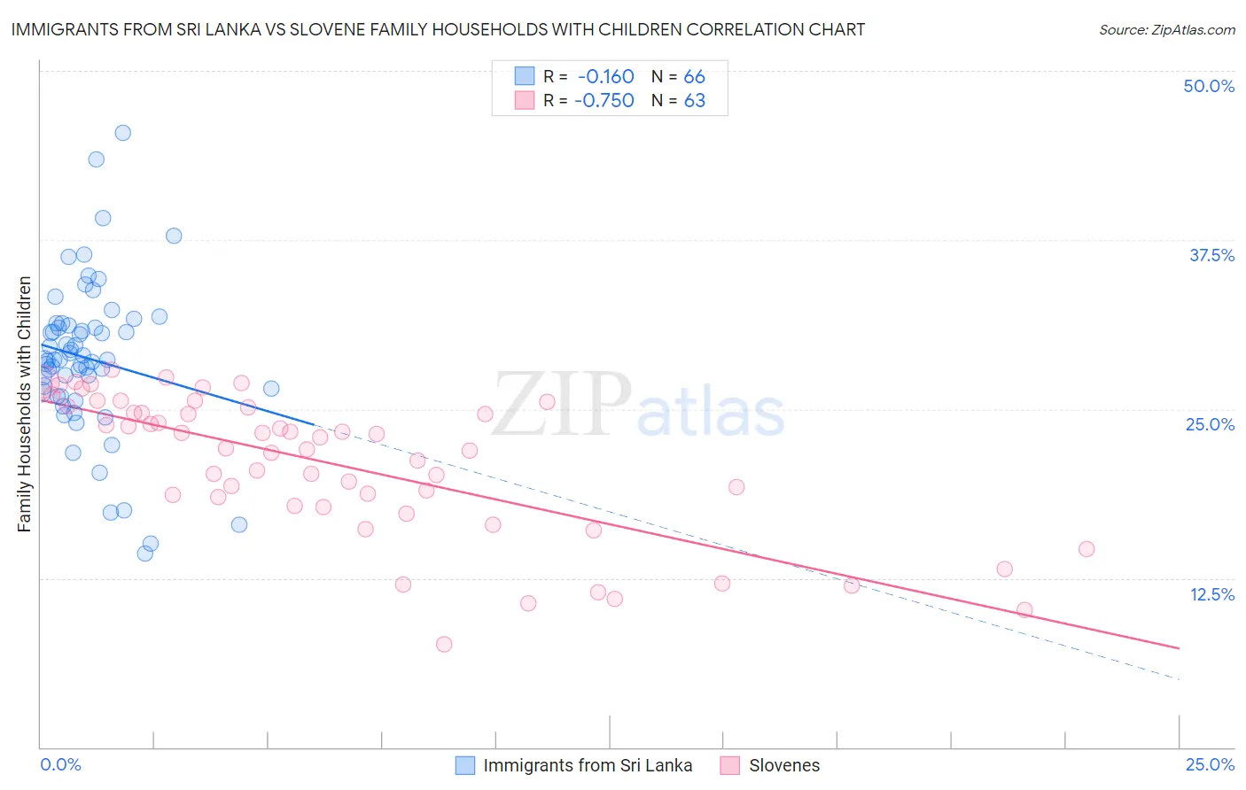 Immigrants from Sri Lanka vs Slovene Family Households with Children