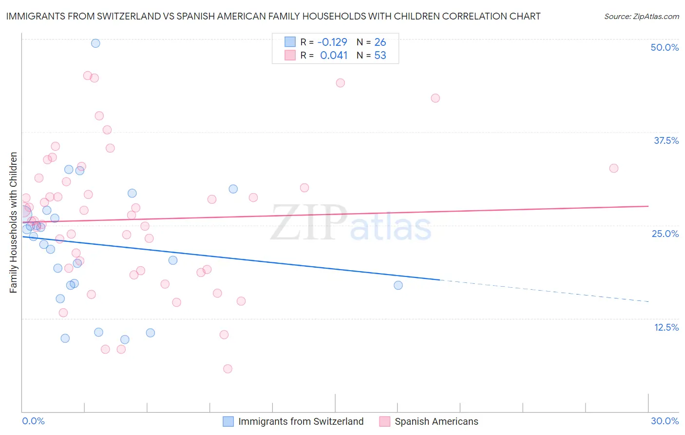 Immigrants from Switzerland vs Spanish American Family Households with Children