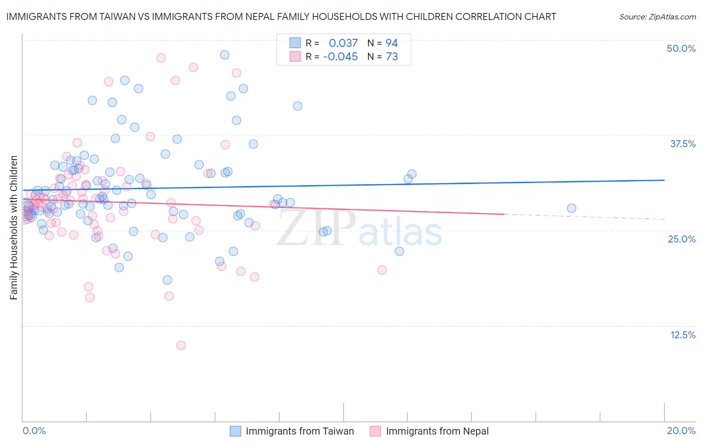 Immigrants from Taiwan vs Immigrants from Nepal Family Households with Children