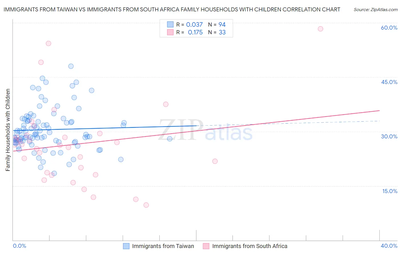 Immigrants from Taiwan vs Immigrants from South Africa Family Households with Children