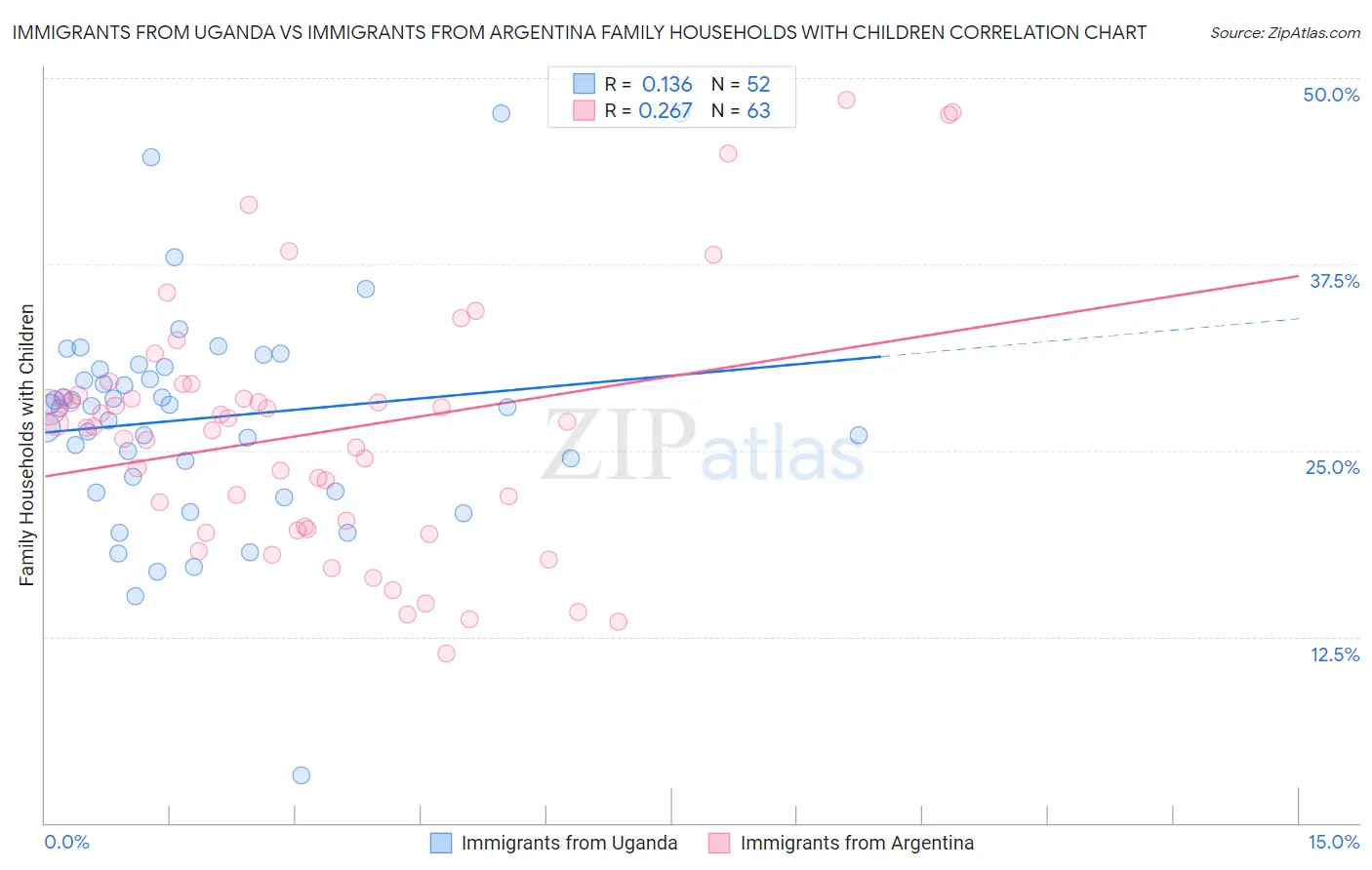 Immigrants from Uganda vs Immigrants from Argentina Family Households with Children