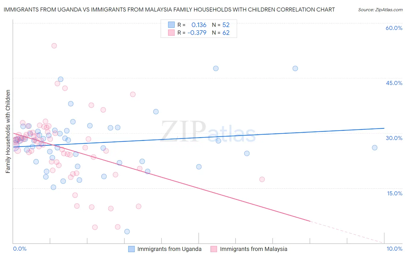 Immigrants from Uganda vs Immigrants from Malaysia Family Households with Children