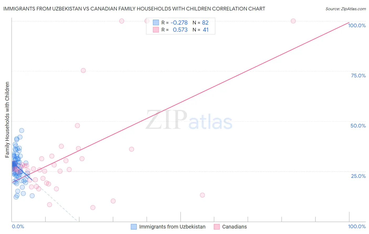 Immigrants from Uzbekistan vs Canadian Family Households with Children