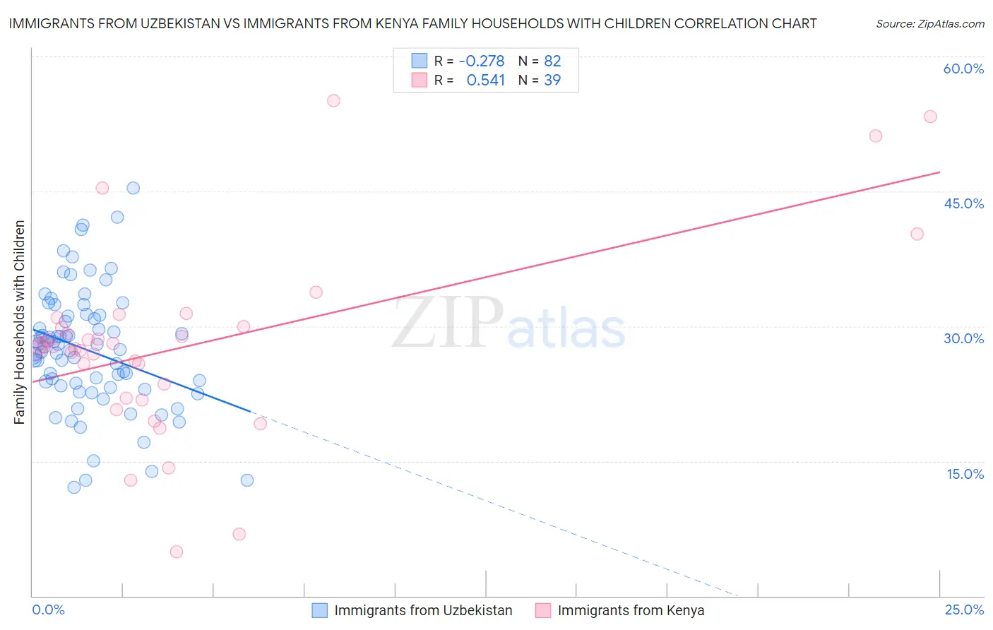 Immigrants from Uzbekistan vs Immigrants from Kenya Family Households with Children