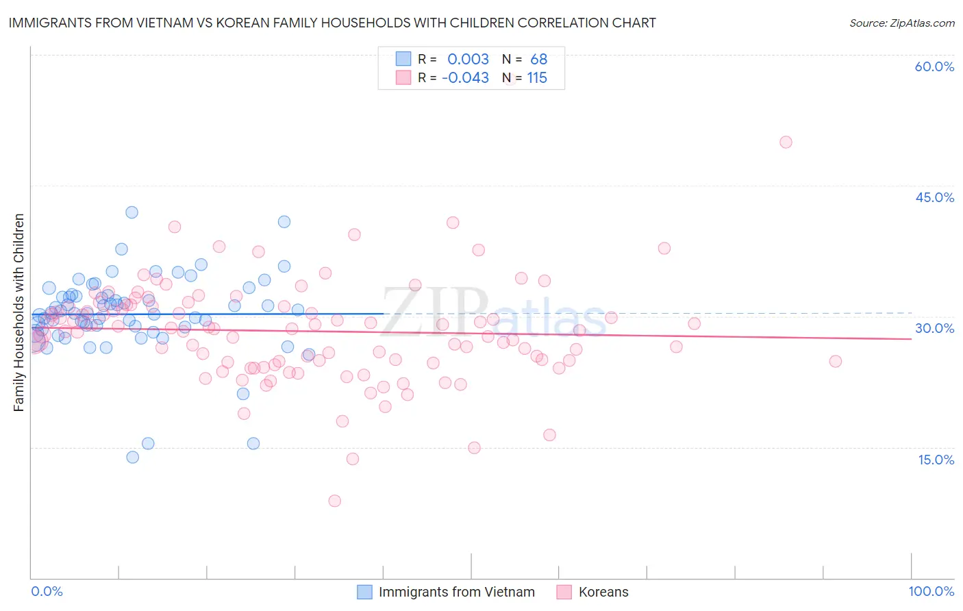 Immigrants from Vietnam vs Korean Family Households with Children