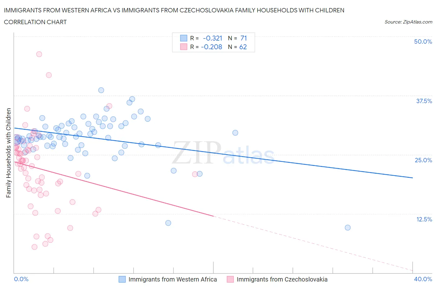 Immigrants from Western Africa vs Immigrants from Czechoslovakia Family Households with Children