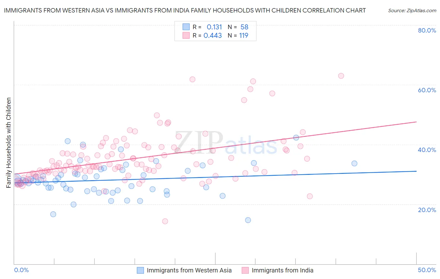 Immigrants from Western Asia vs Immigrants from India Family Households with Children