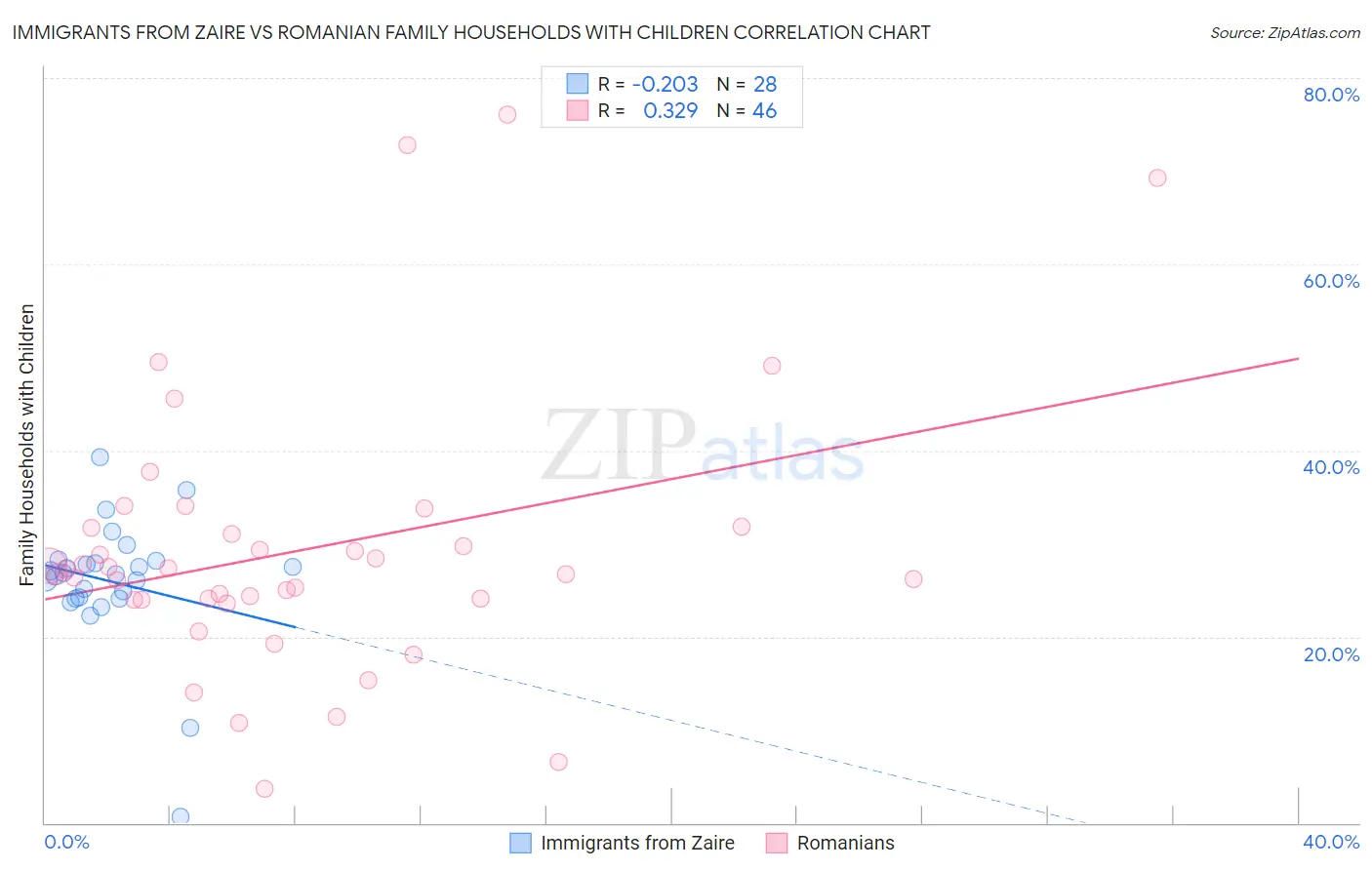 Immigrants from Zaire vs Romanian Family Households with Children