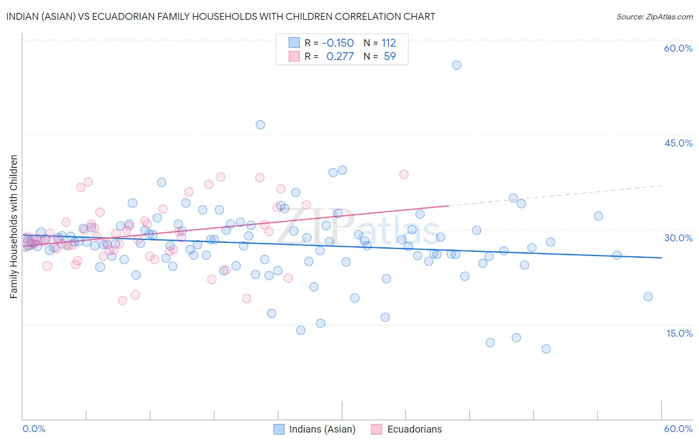 Indian (Asian) vs Ecuadorian Family Households with Children