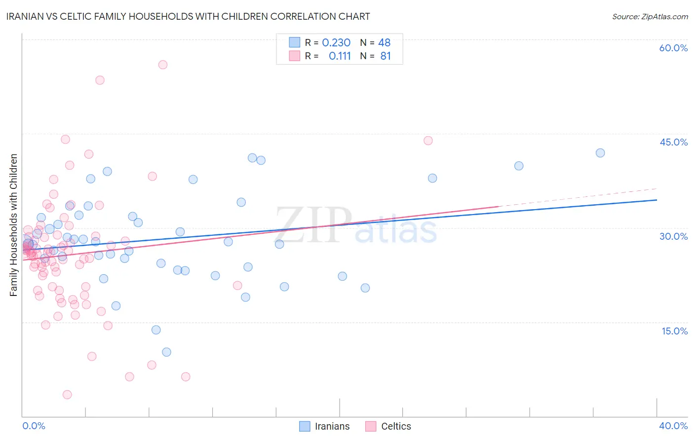 Iranian vs Celtic Family Households with Children