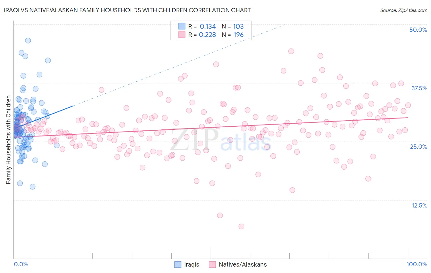 Iraqi vs Native/Alaskan Family Households with Children