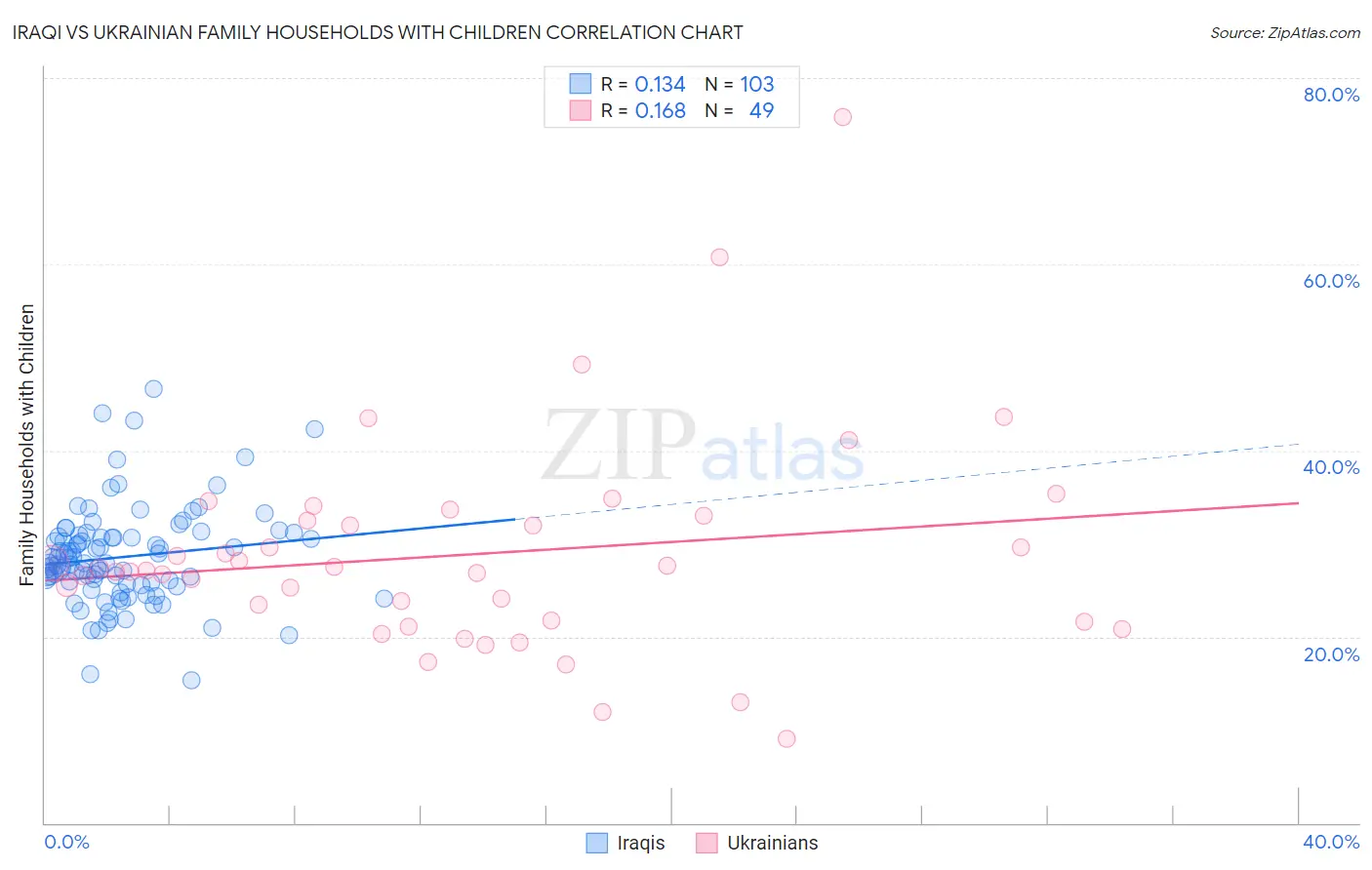 Iraqi vs Ukrainian Family Households with Children