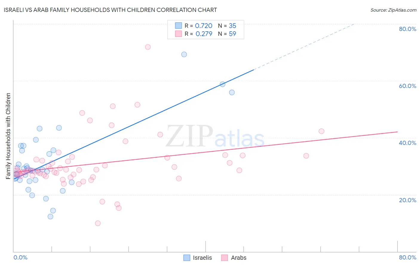 Israeli vs Arab Family Households with Children