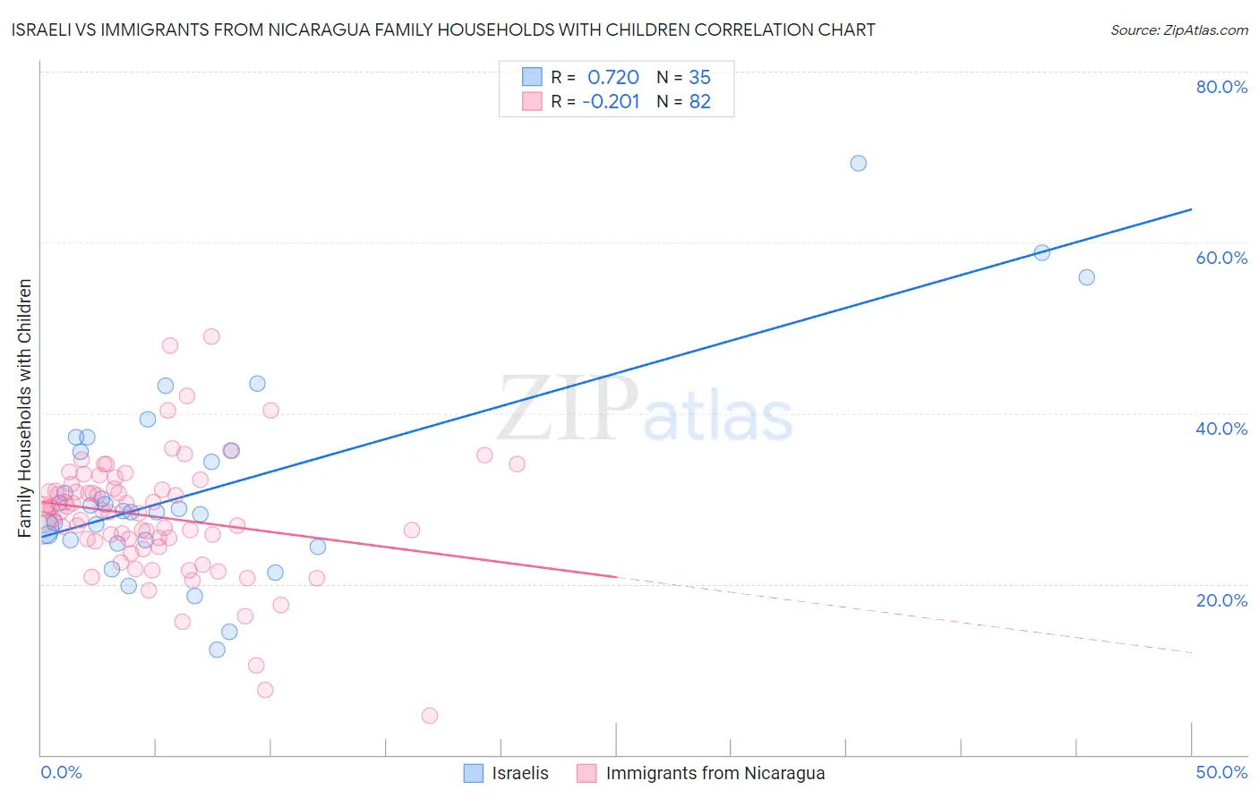 Israeli vs Immigrants from Nicaragua Family Households with Children