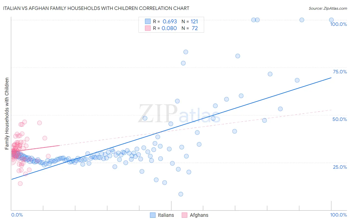 Italian vs Afghan Family Households with Children