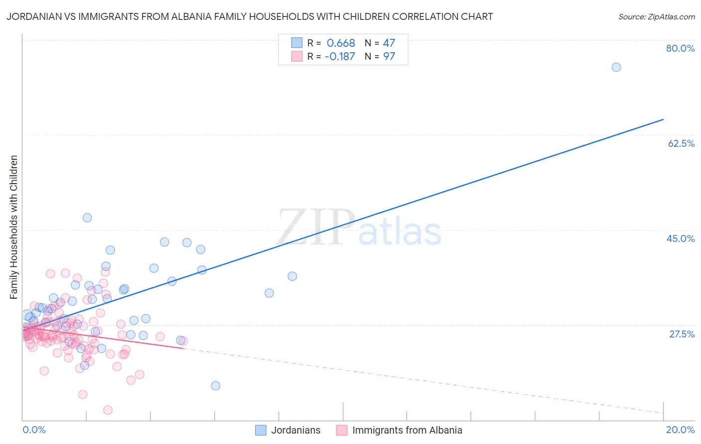 Jordanian vs Immigrants from Albania Family Households with Children