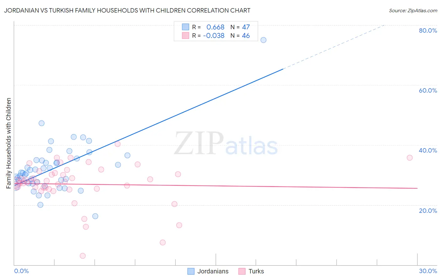 Jordanian vs Turkish Family Households with Children