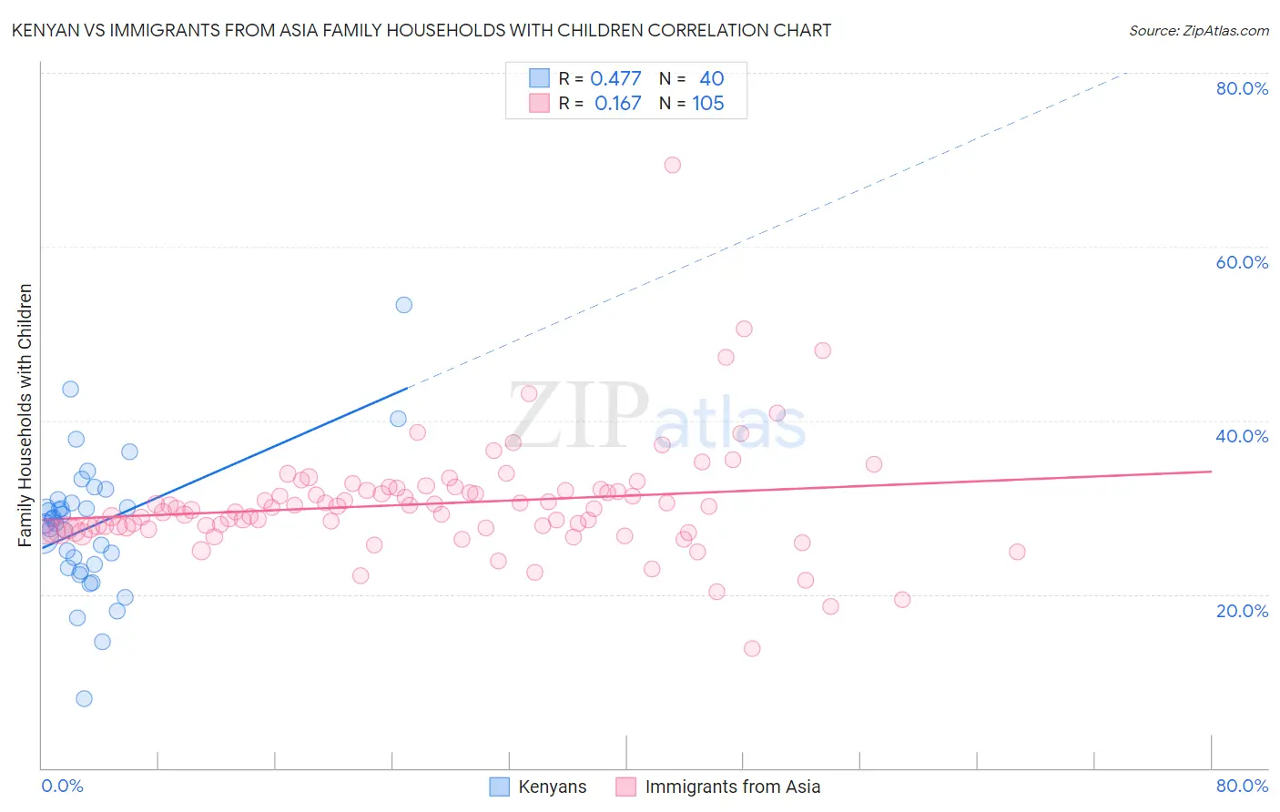 Kenyan vs Immigrants from Asia Family Households with Children