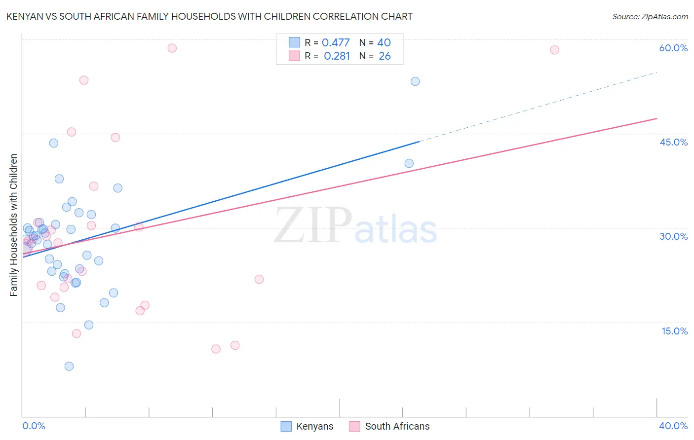 Kenyan vs South African Family Households with Children